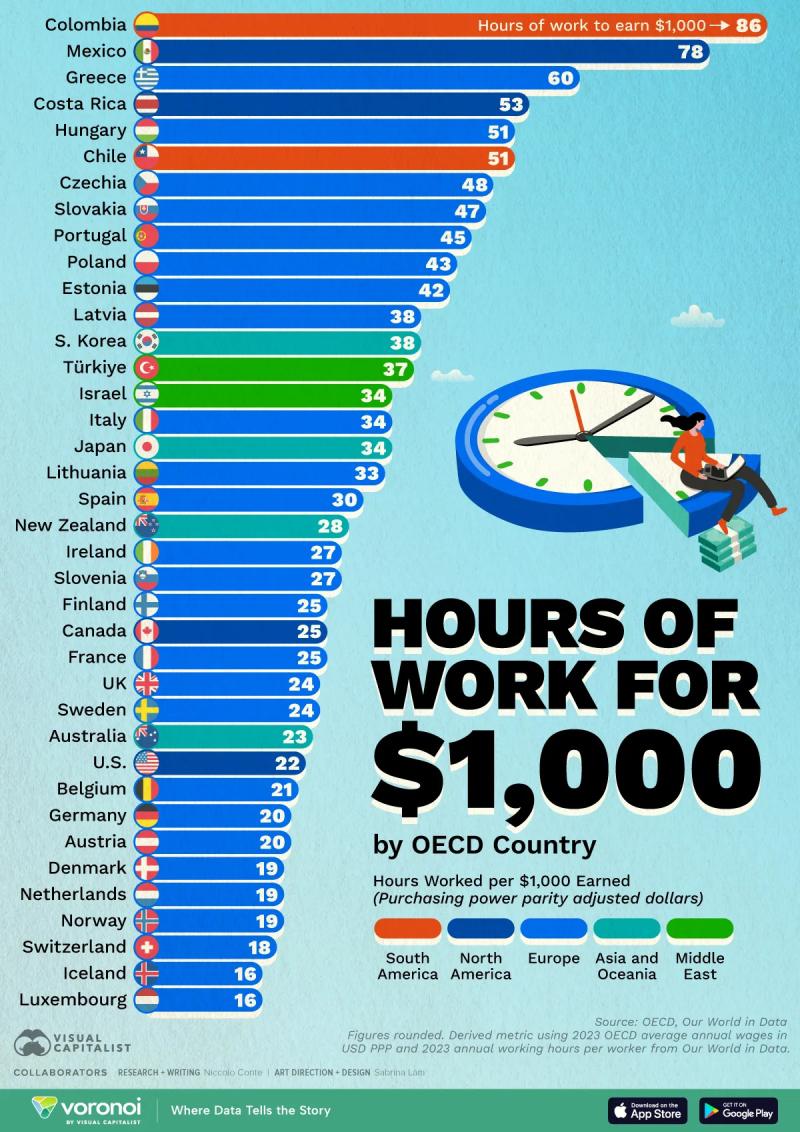 Chile es el mejor de Latinoamérica: ranking mundial muestra cuántas horas hay que trabajar para juntar US$1.000 - Visual Capitalist