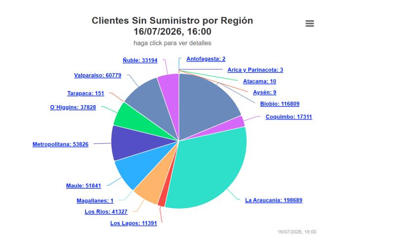 Sistema frontal deja miles de hogares sin luz