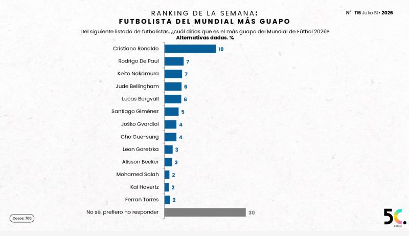 Ranking de los futbolistas más guapos del Mundial - Captura