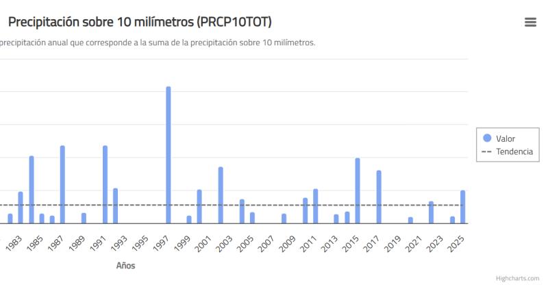 Precipitaciones en Vallenar - DMC