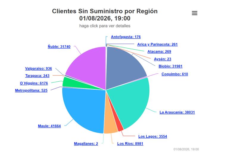 SEC - Clientes sin energía eléctrica