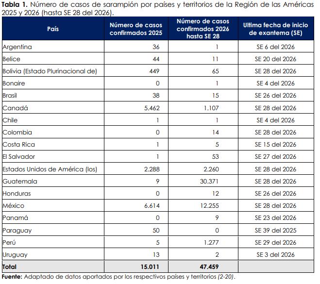 Casos de sarampión en América hasta julio de 2026 - OPS