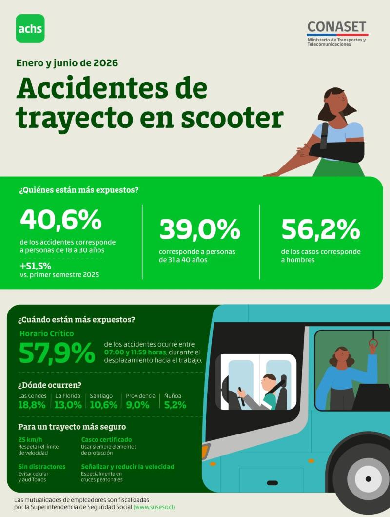 Achs y Conaset - Accidentes en scooters