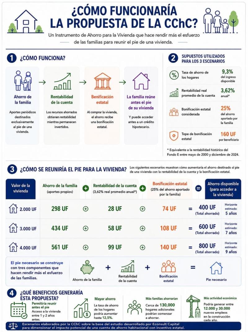 CChC - La propuesta de la Cámara Chilena de la Construcción