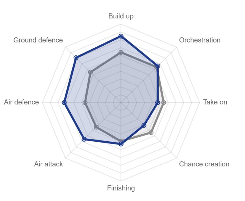 Arturo Vidal | CIES