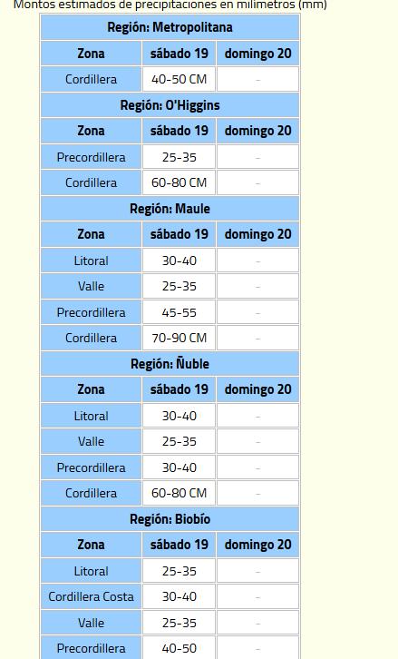 Cantidad de precipitaciones - DMC