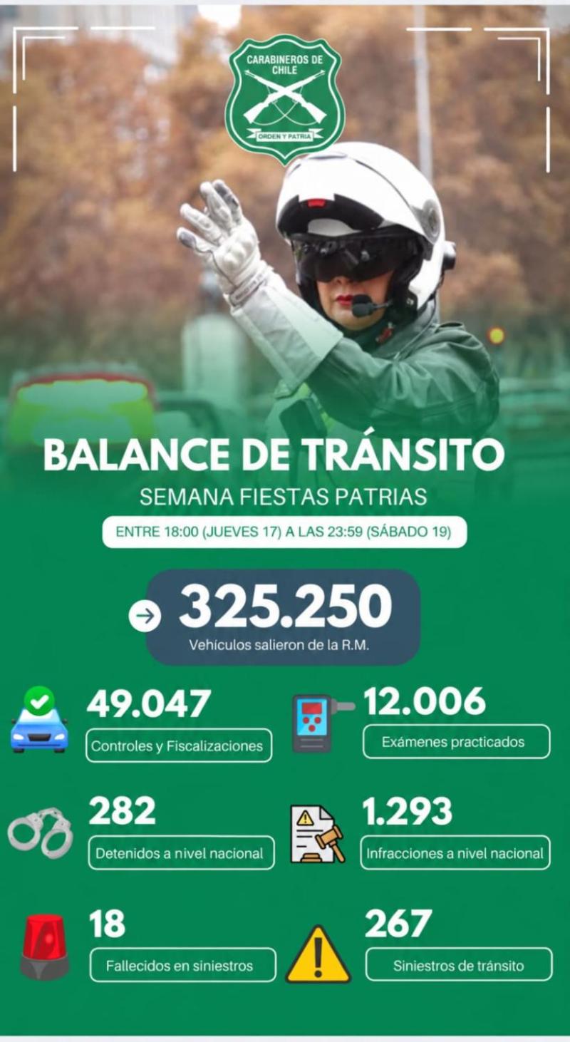 18 fallecidos y 282 detenidos: Carabineros entrega nuevo balance por Fiestas Patrias - Carabineros