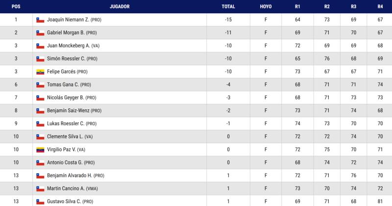 Leaderboard del 96° Abierto de Chile | Abierto de Chile