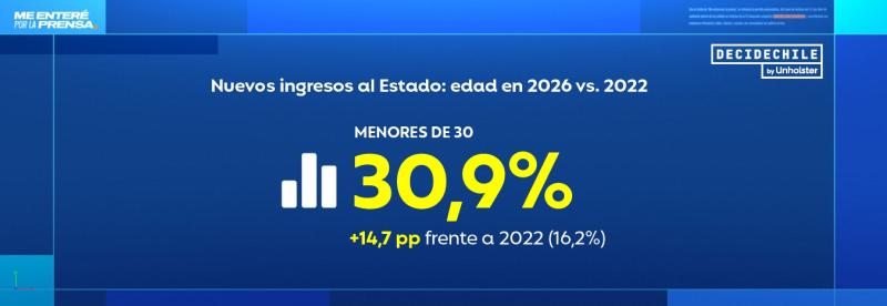 Aumenta el ingreso de menores de 30 años - 'Me enteré por la prensa'