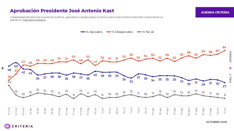 Criteria: Aprobación del presidente Kast cae a 27% y desaprobación llega al 64% - Captura Criteria