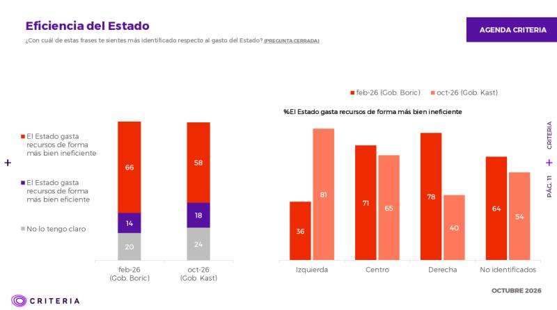 Criteria: 58% considera ineficiente el gasto del Estado, pero solo el 19% apoya reducir programas sociales - Captura Criteria