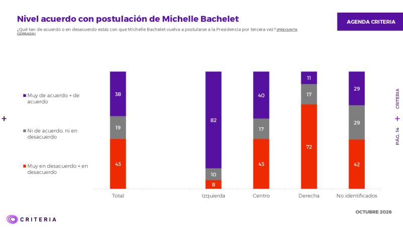 Criteria: 51% ve poco probable votar por Bachelet en una eventual tercera candidatura presidencial - Captura Criteria