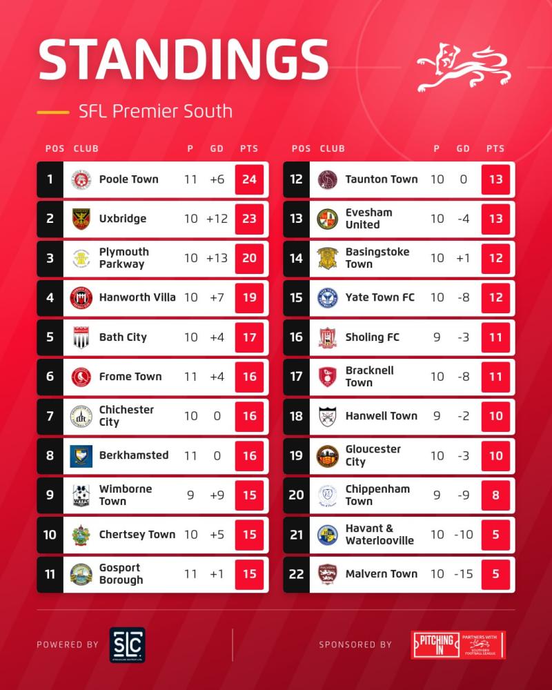 Southern League Premier South | Southern Football League