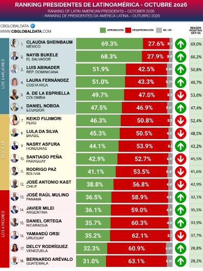 Ranking octubre CB Global Data