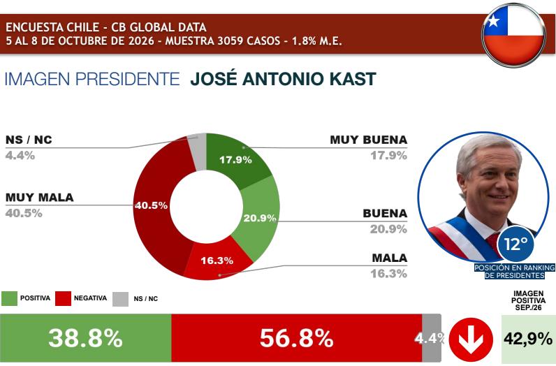 Ranking octubre José Antonio Kast