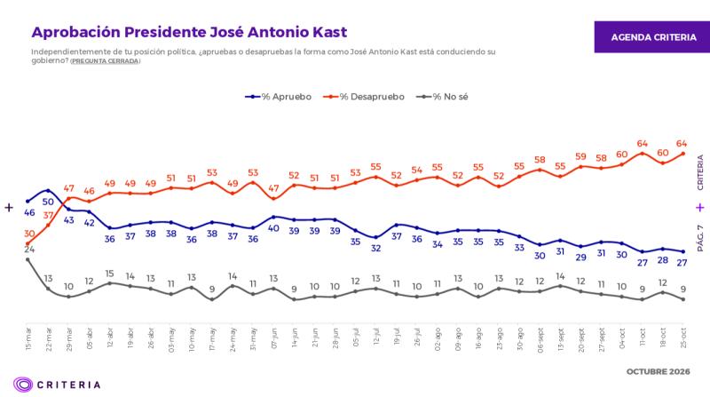 Criteria: aprobación del presidente Kast cae a 27% y desaprobación sube al 64% - Captura Criteria