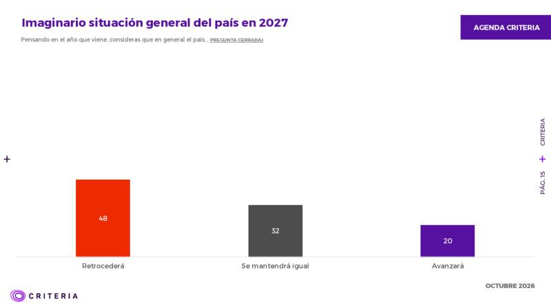 48% cree que Chile retrocederá en 2027 y solo un 20% espera avances, según Criteria - Referencial Agencia Uno - Captura Criteria