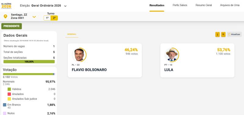 Tribunal Supremo de Brasil - Resultados en Santiago