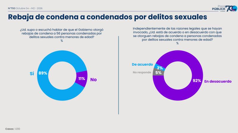 Cadem 25 de octubre