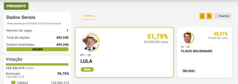 Resultados elecciones en Brasil
