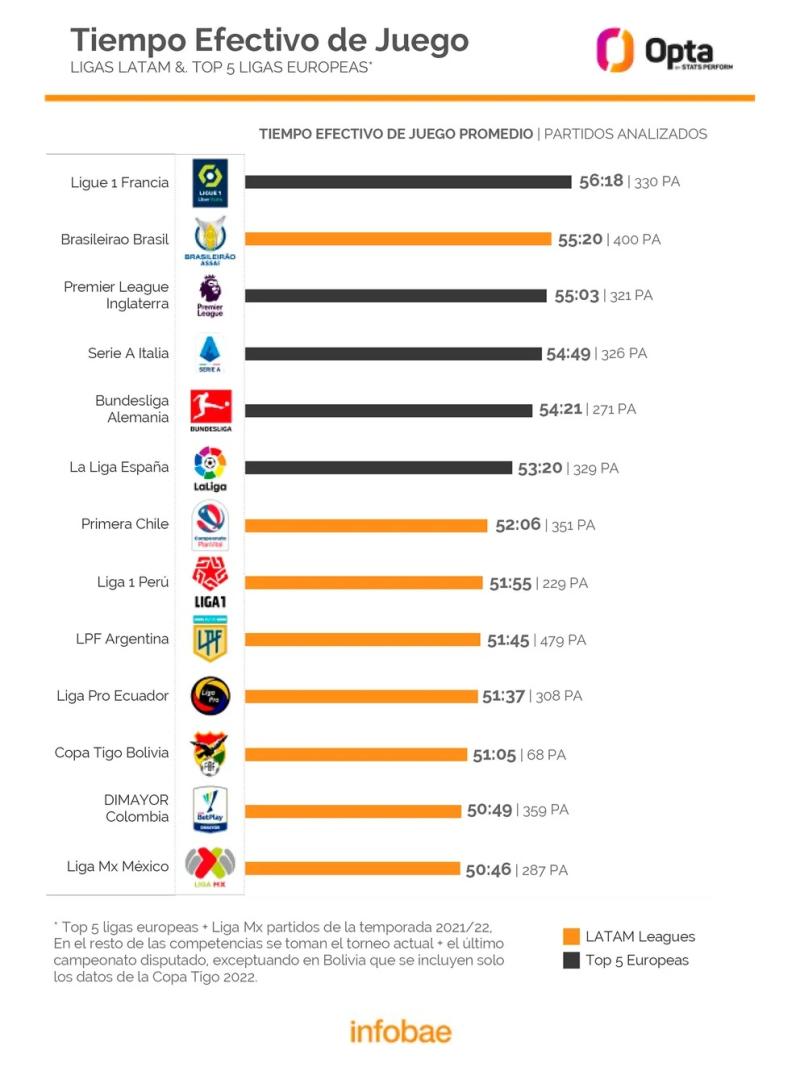 El Campeonato Nacional supera a las ligas de Argentina, Ecuador, Colombia y México, entre otras