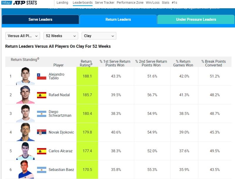 La particular estadística tiene a Tabilo sobre grandes figuras del tenis mundial.