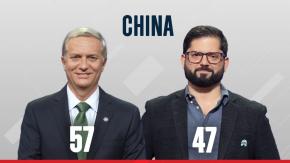 Resultados preliminares: Kast ganó en China por diez votos de diferencia Resultados preliminares: Kast ganó en China por diez votos de diferencia