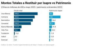 [Gráfico] Deuda promedio de Isapres es casi tres veces mayor a su patrimonio