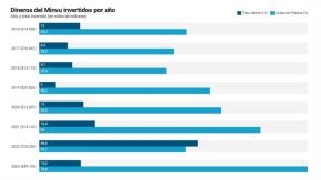 El explosivo crecimiento de los tratos directos en el Ministerio de Vivienda en 2022 y cómo superaron el número de licitaciones públicas El explosivo crecimiento de los tratos directos en el Ministerio de Vivienda en 2022 y cómo superaron el número de licitaciones públicas