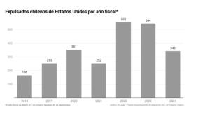 El informe del servicio de inmigración de EE.UU. sobre los chilenos expulsados en los últimos años El informe del servicio de inmigración de EE.UU. sobre los chilenos expulsados en los últimos años