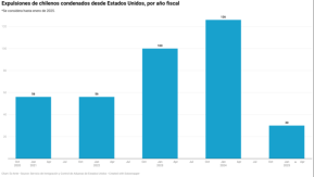Visa Waiver: Récord de chilenos condenados expulsados de EE.UU. en 2024 genera dudas sobre permanencia en el programa