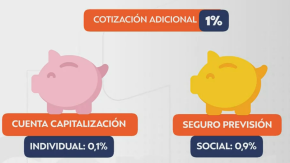 Entró en vigencia cotización adicional para los más de 5 millones 800 mil trabajadores dependientes en las AFP