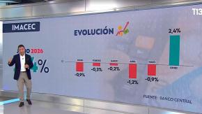 Imacec de 2,4% en junio: actividad económica rompe racha negativa | Mercado en Vivo