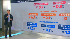 Segundo trimestre repite caída del PIB | Mercado en Vivo 
