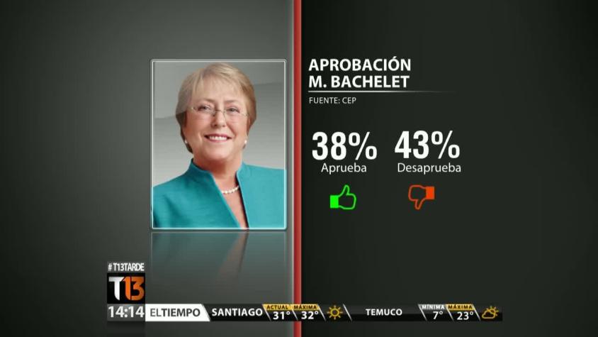 [T13 Tarde] Encuesta CEP: Histórica baja en aprobación de presidenta Bachelet