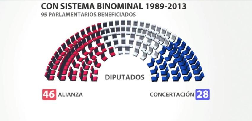 [T13] Los parlamentarios que se beneficiaron del sistema binominal