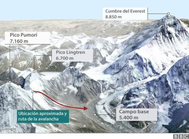 Los sobrevivientes de la avalancha provocada en el Everest por el terremoto de Nepal