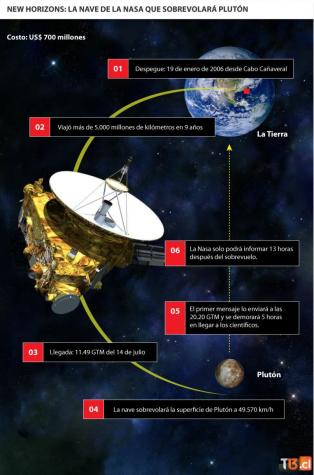 [Infografía] Así es "New Horizons" la misión de la Nasa para explorar Plutón