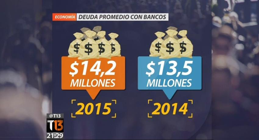 Crece endeudamiento de los chilenos: Deben US$ 71 mi millones a bancos