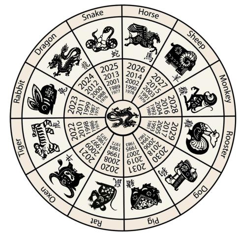¿Qué animal eres según el Calendario Chino?