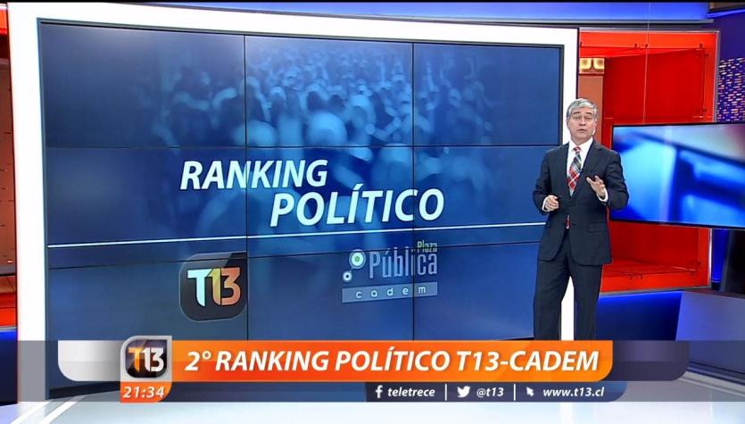 [VIDEO] Segundo ranking político de T13 Cadem: ¿Quién sube y quién baja?