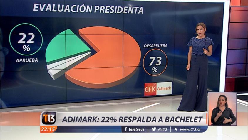 Adimark: Bachelet completa 15 meses con una aprobación inferior al 30%