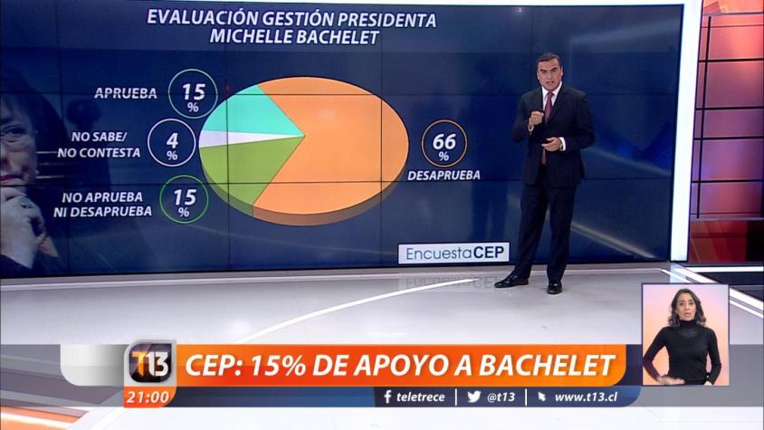 Encuesta CEP: desaprobación de Bachelet aumentó ocho puntos alcanzando un 66%