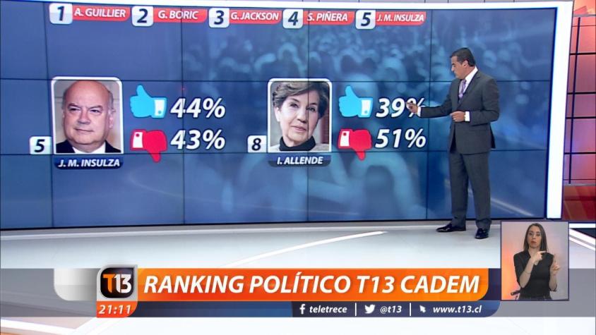 Ranking político T13 Cadem: Alejandro Guillier encabeza lista de los mejores evaluados