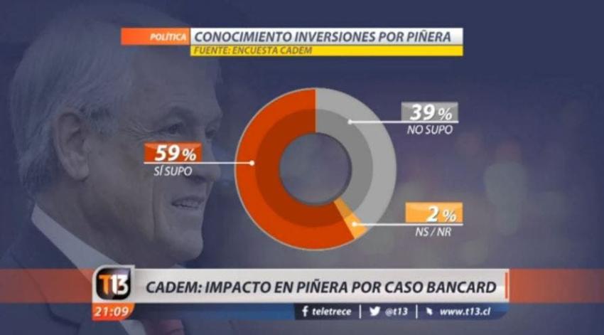 [VIDEO] Cadem mide impacto del caso Bancard para Piñera