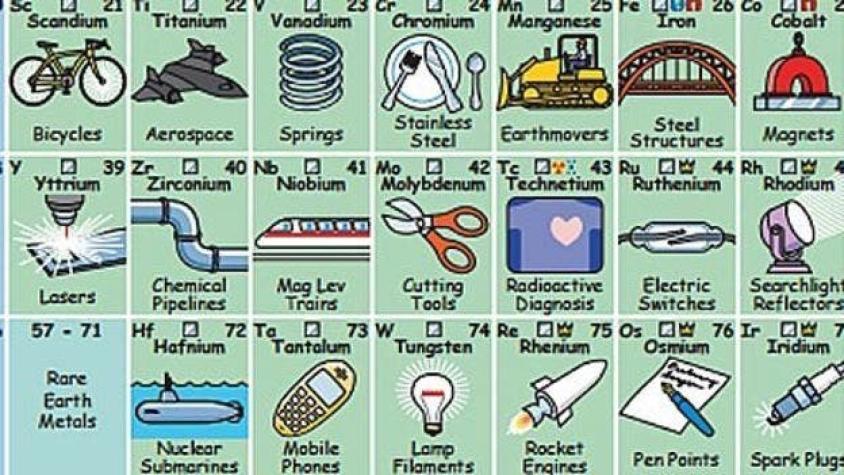 La tabla periódica de elementos que te dice para qué sirve cada elemento