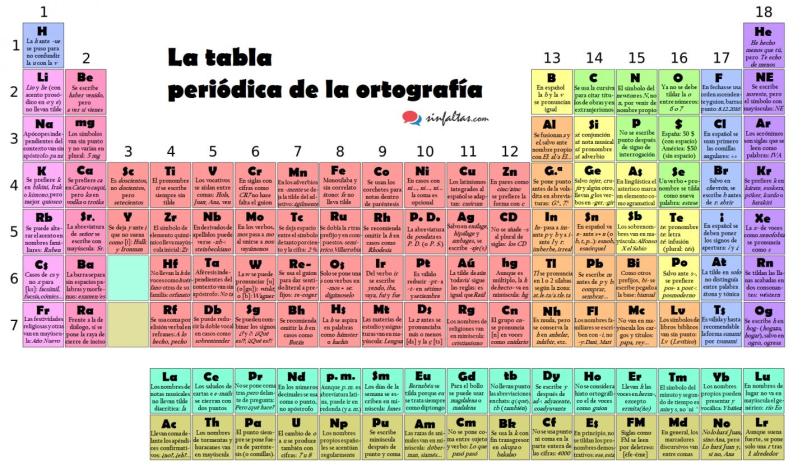 Lingüista español desarrolla "tabla periódica" de la ortografía