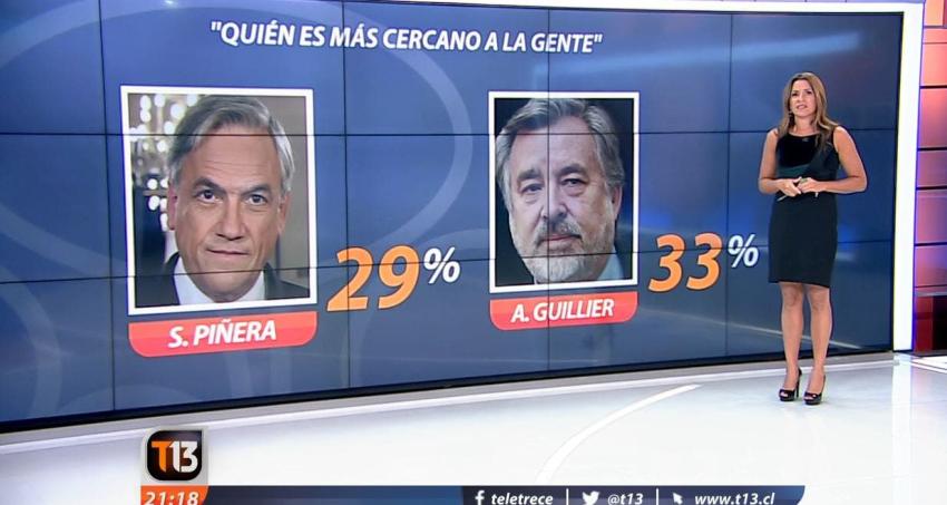 [VIDEO] Cadem: Piñera mantiene liderazgo en opción de voto pese a caso Bancard