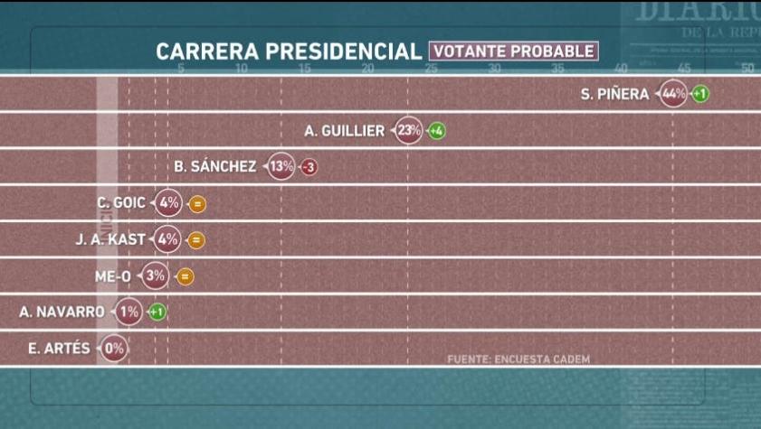 [VIDEO] Resultados Cadem: Beatriz Sánchez vuelve a caer y Guillier la supera por diez puntos
