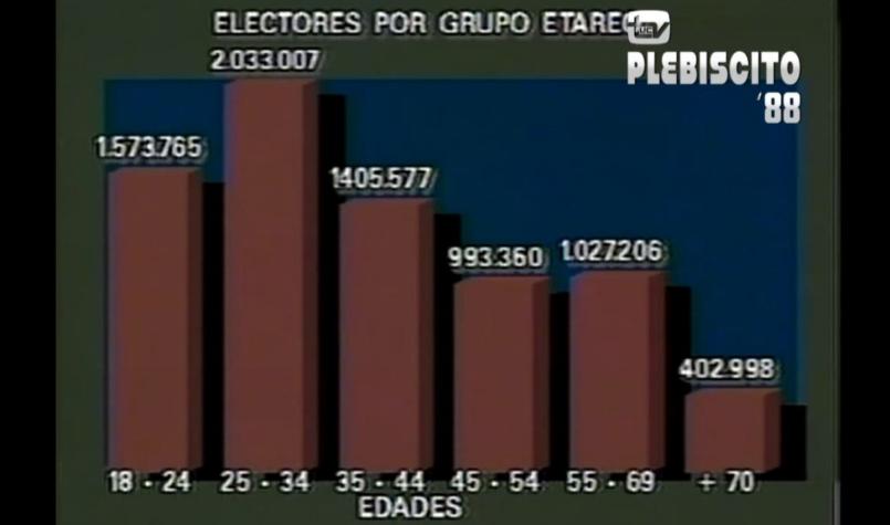 [VIDEO] Los grupos etarios de los electores del Plebiscito 88